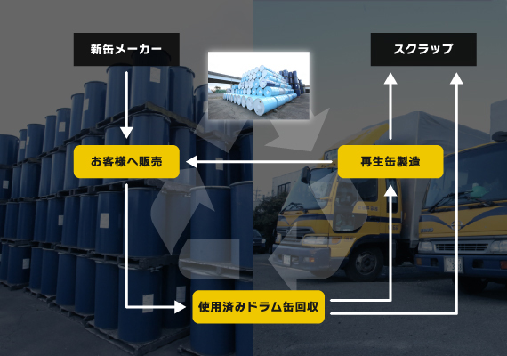 自社ですべてを補う臼井容器の再生サイクル